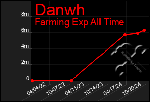 Total Graph of Danwh