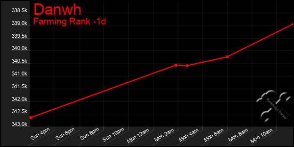 Last 24 Hours Graph of Danwh