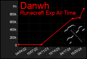 Total Graph of Danwh