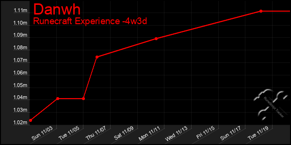 Last 31 Days Graph of Danwh