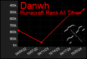 Total Graph of Danwh