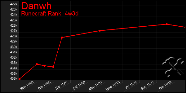 Last 31 Days Graph of Danwh