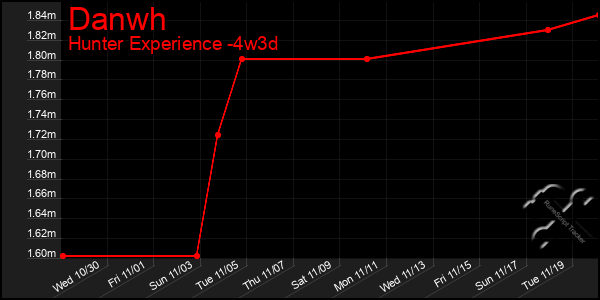 Last 31 Days Graph of Danwh