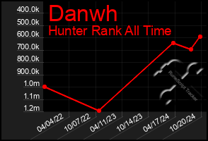 Total Graph of Danwh