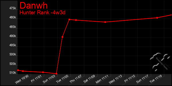 Last 31 Days Graph of Danwh