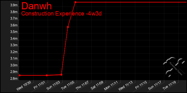 Last 31 Days Graph of Danwh