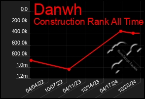 Total Graph of Danwh