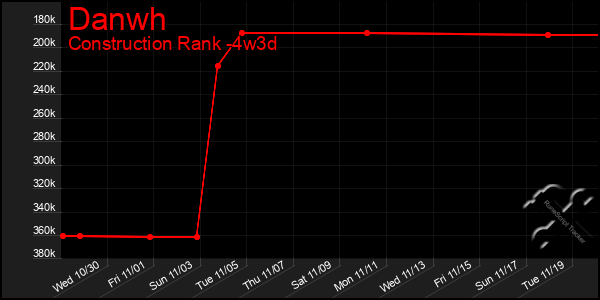 Last 31 Days Graph of Danwh