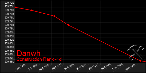 Last 24 Hours Graph of Danwh