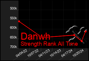 Total Graph of Danwh