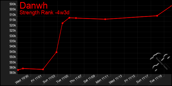 Last 31 Days Graph of Danwh