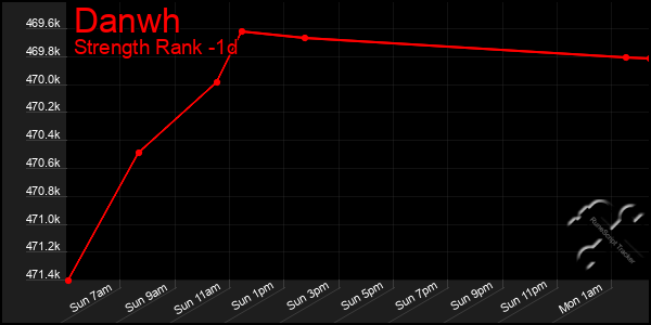 Last 24 Hours Graph of Danwh