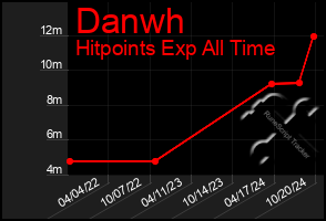 Total Graph of Danwh