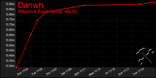 Last 31 Days Graph of Danwh