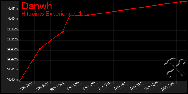Last 24 Hours Graph of Danwh