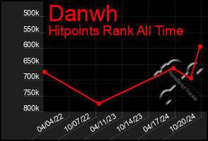 Total Graph of Danwh