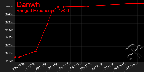 Last 31 Days Graph of Danwh