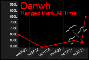 Total Graph of Danwh