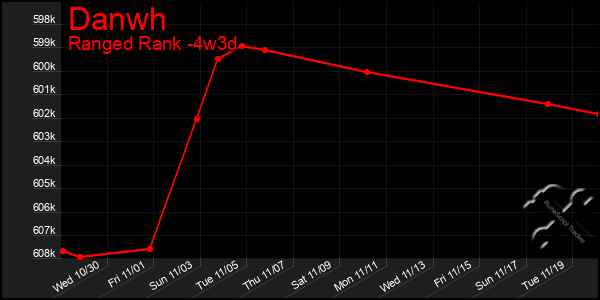 Last 31 Days Graph of Danwh