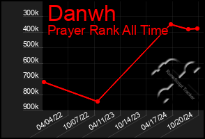 Total Graph of Danwh