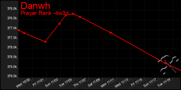 Last 31 Days Graph of Danwh