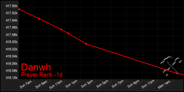 Last 24 Hours Graph of Danwh
