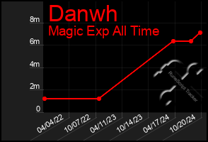 Total Graph of Danwh