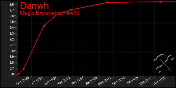 Last 31 Days Graph of Danwh