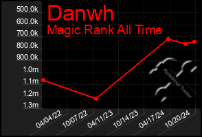 Total Graph of Danwh