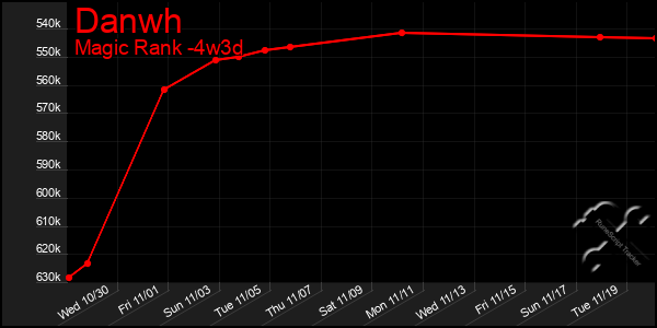 Last 31 Days Graph of Danwh