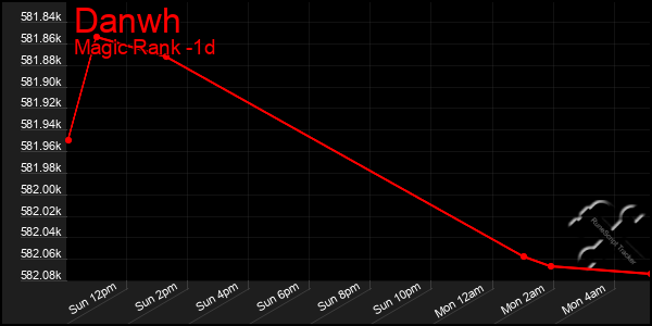 Last 24 Hours Graph of Danwh