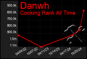 Total Graph of Danwh