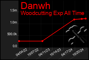 Total Graph of Danwh