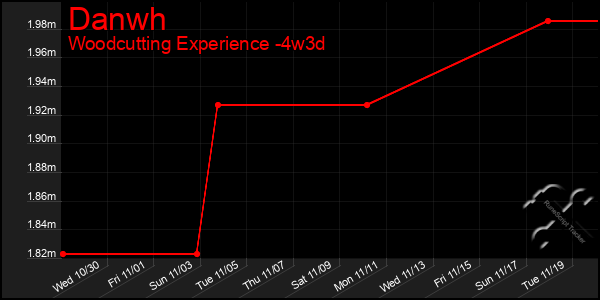 Last 31 Days Graph of Danwh