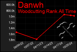 Total Graph of Danwh