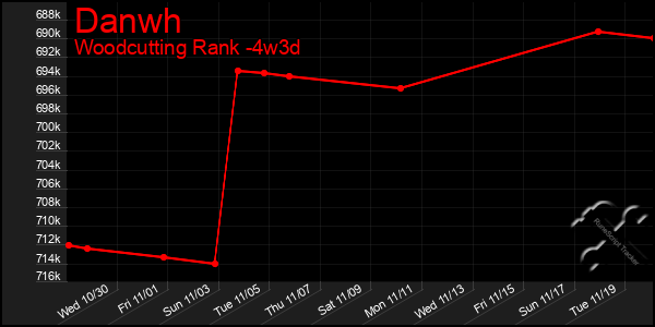 Last 31 Days Graph of Danwh