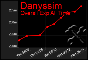 Total Graph of Danyssim