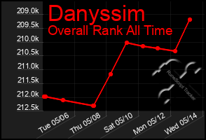 Total Graph of Danyssim
