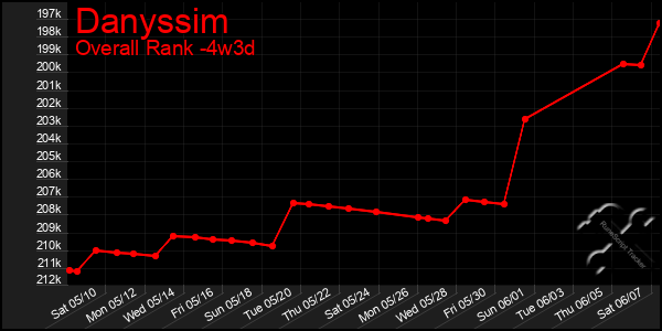Last 31 Days Graph of Danyssim