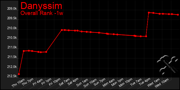 1 Week Graph of Danyssim