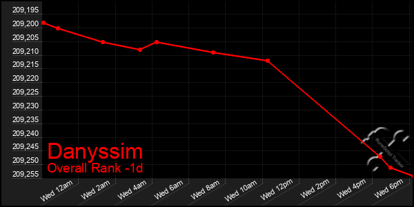 Last 24 Hours Graph of Danyssim