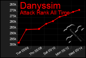 Total Graph of Danyssim