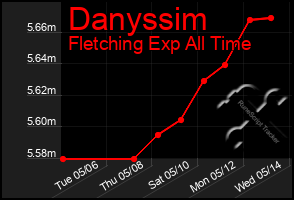 Total Graph of Danyssim