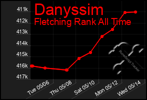 Total Graph of Danyssim