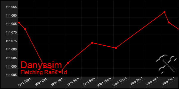 Last 24 Hours Graph of Danyssim