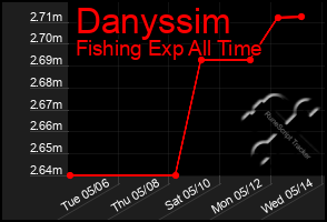Total Graph of Danyssim