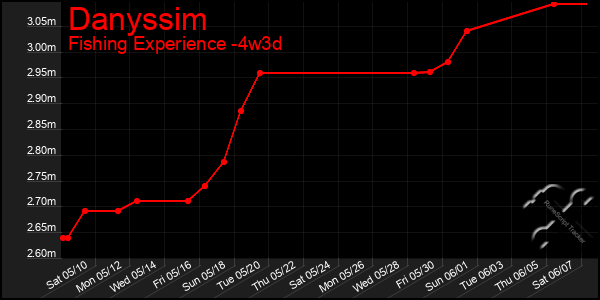 Last 31 Days Graph of Danyssim
