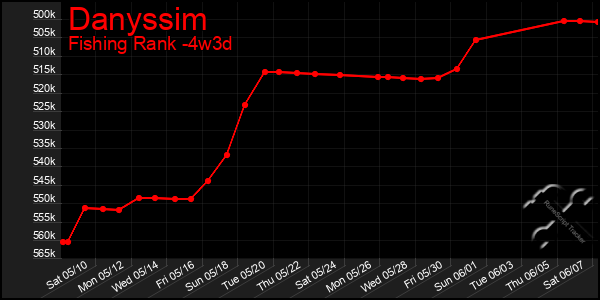 Last 31 Days Graph of Danyssim