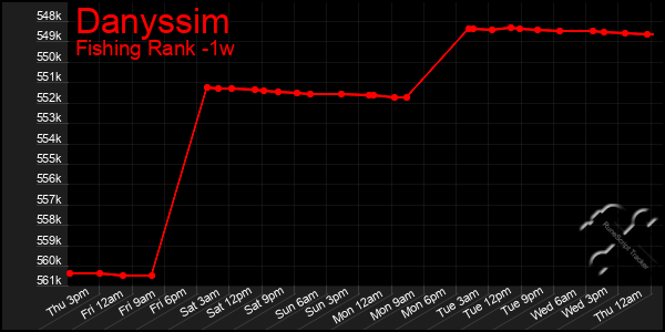 Last 7 Days Graph of Danyssim