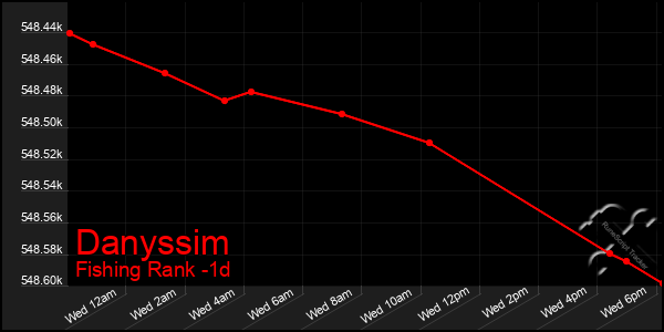 Last 24 Hours Graph of Danyssim